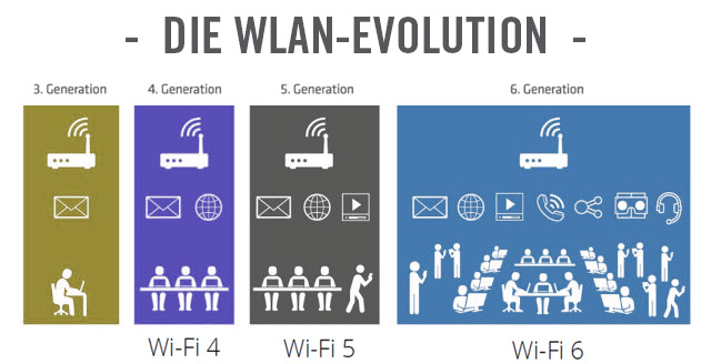 Wi-Fi 6 - Schnell und stabil!