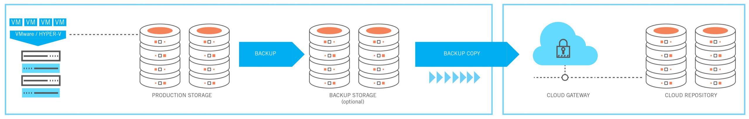 Onlinebackup mit Veeam